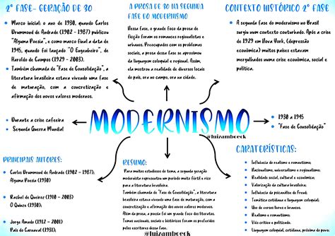 fases do modernismo